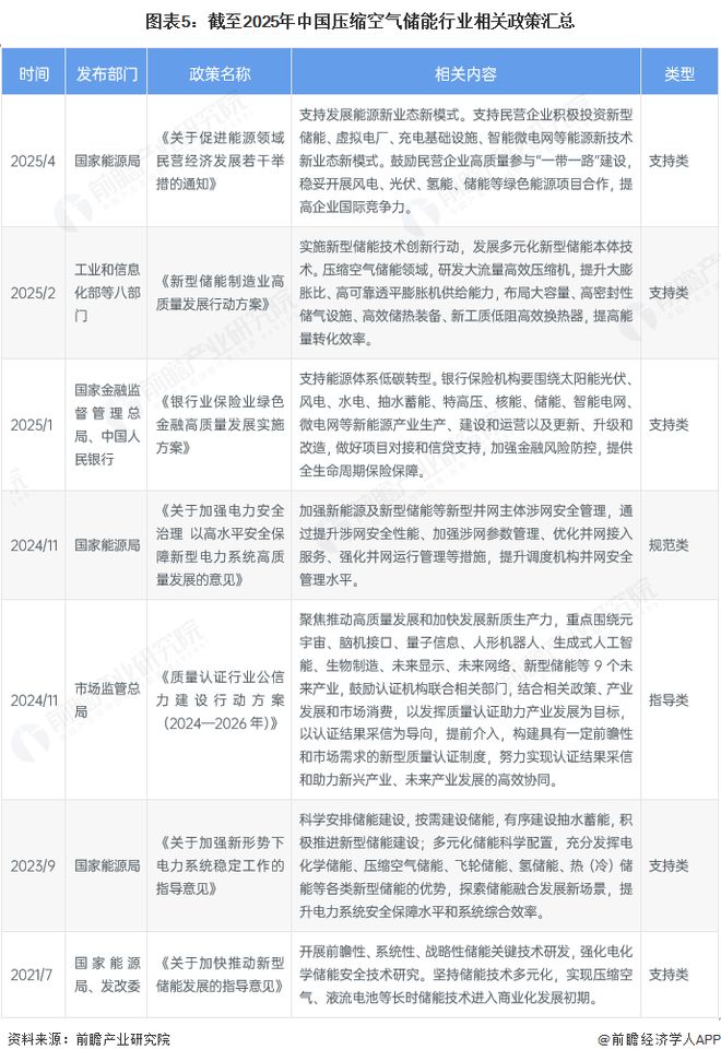 空气储能行业全景图谱》（附市场现状和发展趋势等）凯发K8国际预见2025：《2025年中国压缩(图6)