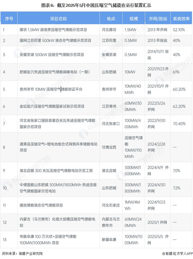 空气储能行业全景图谱》（附市场现状和发展趋势等）凯发K8国际预见2025：《2025年中国压缩(图4)
