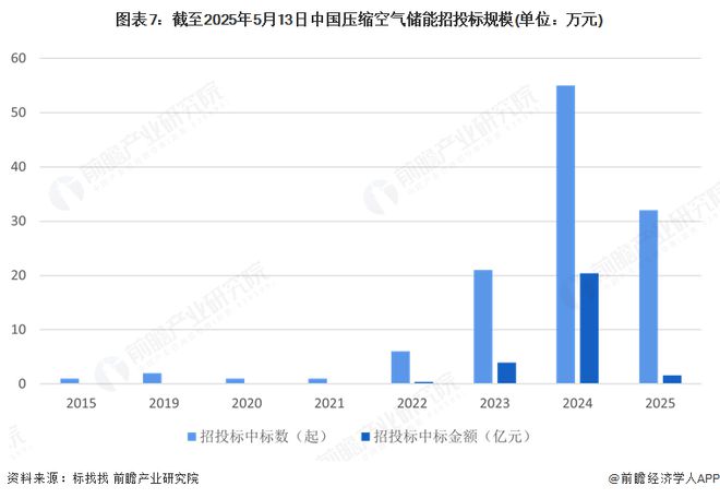 空气储能行业全景图谱》（附市场现状和发展趋势等）凯发K8国际预见2025：《2025年中国压缩(图11)