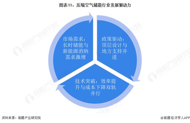 空气储能行业全景图谱》（附市场现状和发展趋势等）凯发K8国际预见2025：《2025年中国压缩(图3)