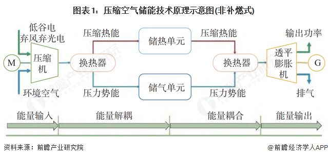 空气储能行业全景图谱》（附市场现状和发展趋势等）凯发K8国际预见2025：《2025年中国压缩(图7)