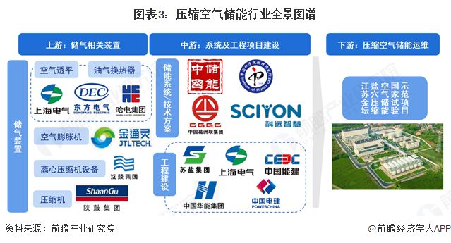 空气储能行业全景图谱》（附市场现状和发展趋势等）凯发K8国际预见2025：《2025年中国压缩(图5)