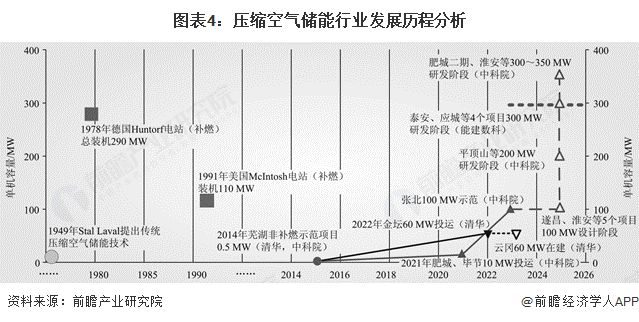 空气储能行业全景图谱》（附市场现状和发展趋势等）凯发K8国际预见2025：《2025年中国压缩(图10)