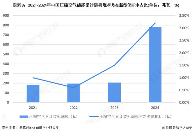 空气储能行业全景图谱》（附市场现状和发展趋势等）凯发K8国际预见2025：《2025年中国压缩(图9)
