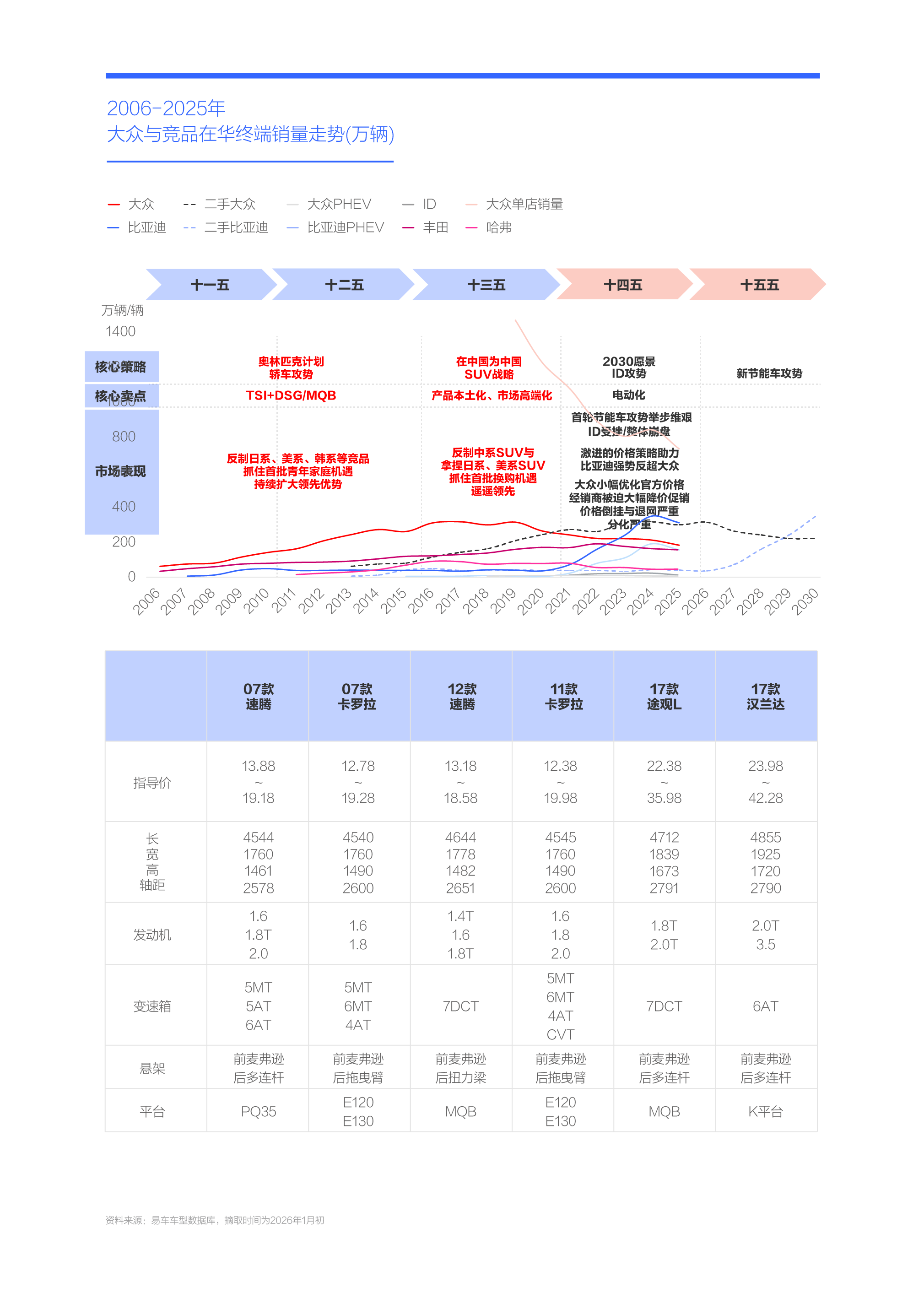 易研究院发布大众汽车市场竞争力分析报告 (2026版)凯发k8一触即发新节能车攻势助力大众重塑价格体系——腾(图6)