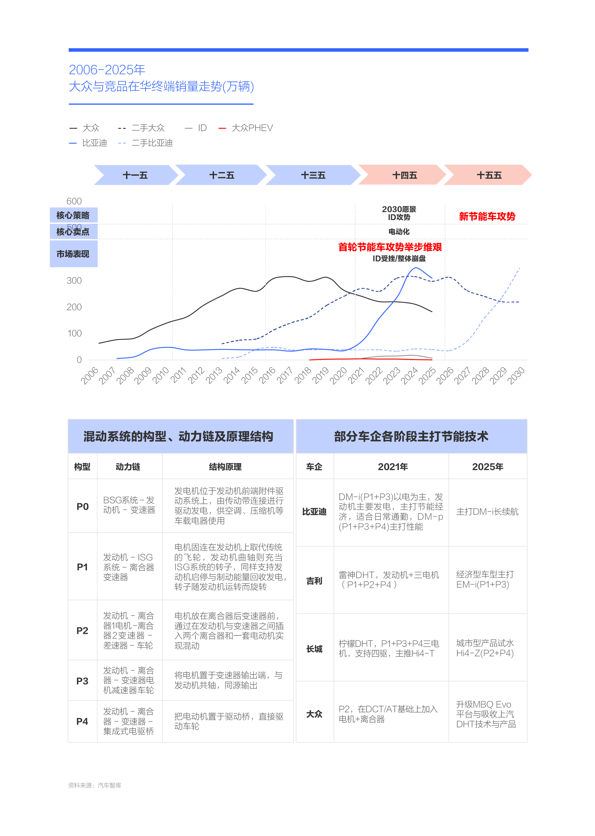 易研究院发布大众汽车市场竞争力分析报告 (2026版)凯发k8一触即发新节能车攻势助力大众重塑价格体系——腾(图4)