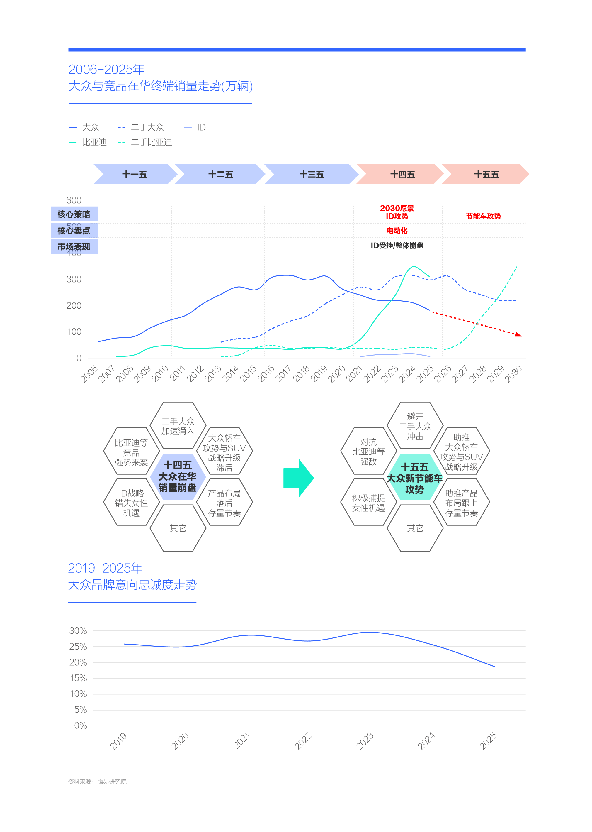 易研究院发布大众汽车市场竞争力分析报告 (2026版)凯发k8一触即发新节能车攻势助力大众重塑价格体系——腾(图5)