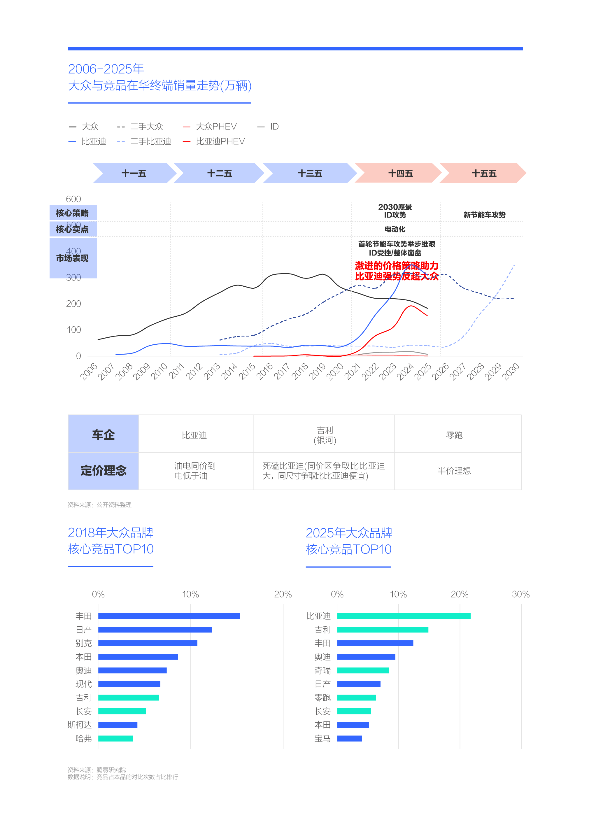 易研究院发布大众汽车市场竞争力分析报告 (2026版)凯发k8一触即发新节能车攻势助力大众重塑价格体系——腾(图8)