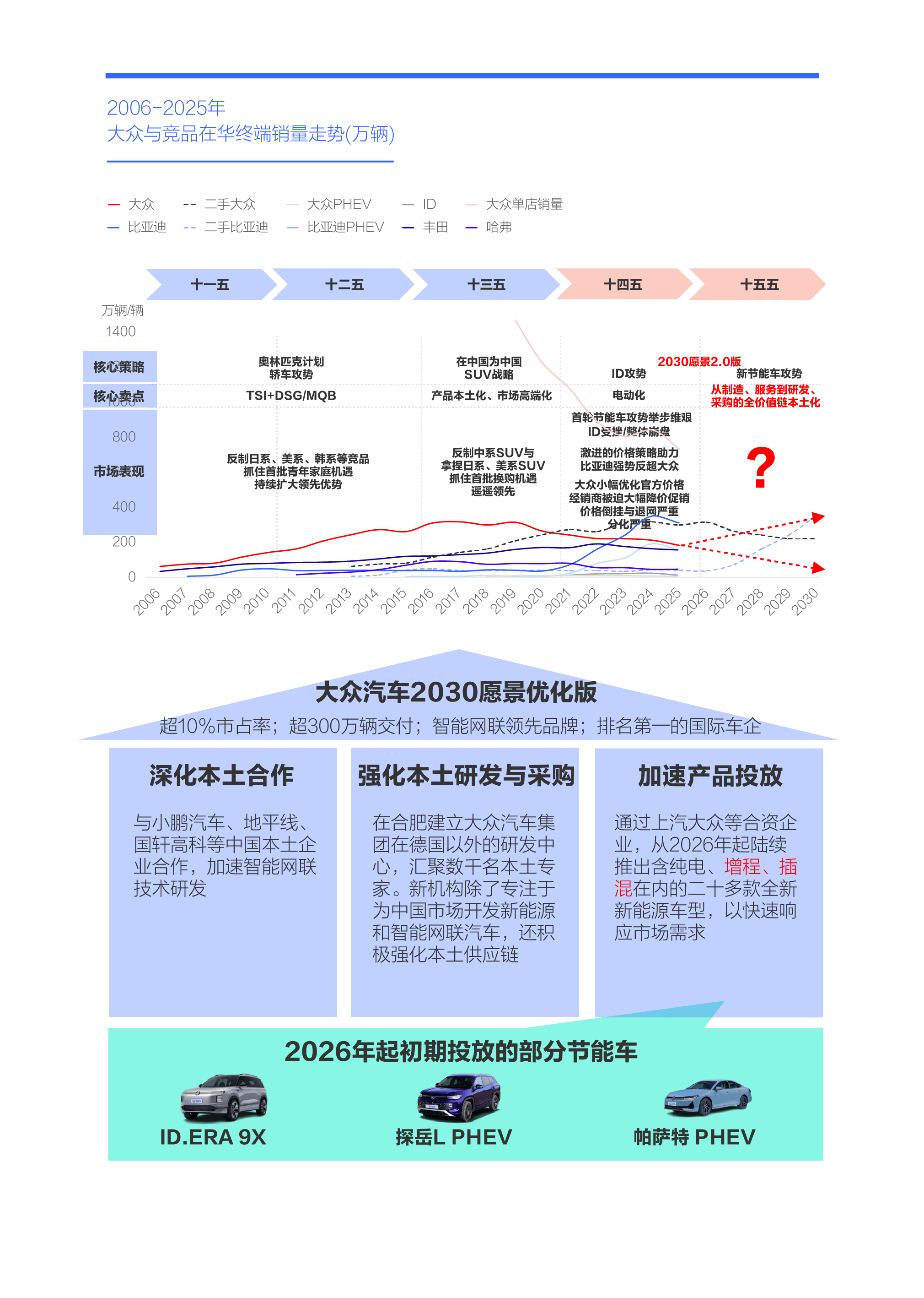 易研究院发布大众汽车市场竞争力分析报告 (2026版)凯发k8一触即发新节能车攻势助力大众重塑价格体系——腾(图10)