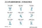 线成都新房二手房成交情况及2025年新房