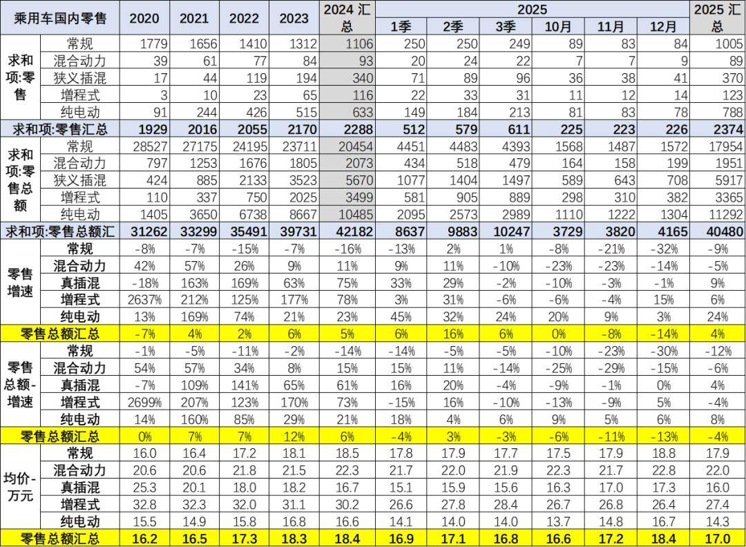 25年12月乘用车市场价格段跟踪K8凯发登录入口专家解读 20(图6)